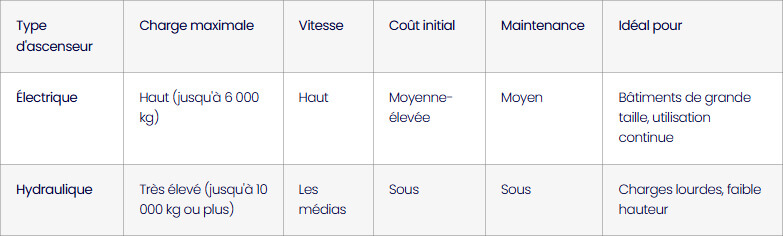 Ascenseurs électriques ou hydrauliques pour charges lourdes